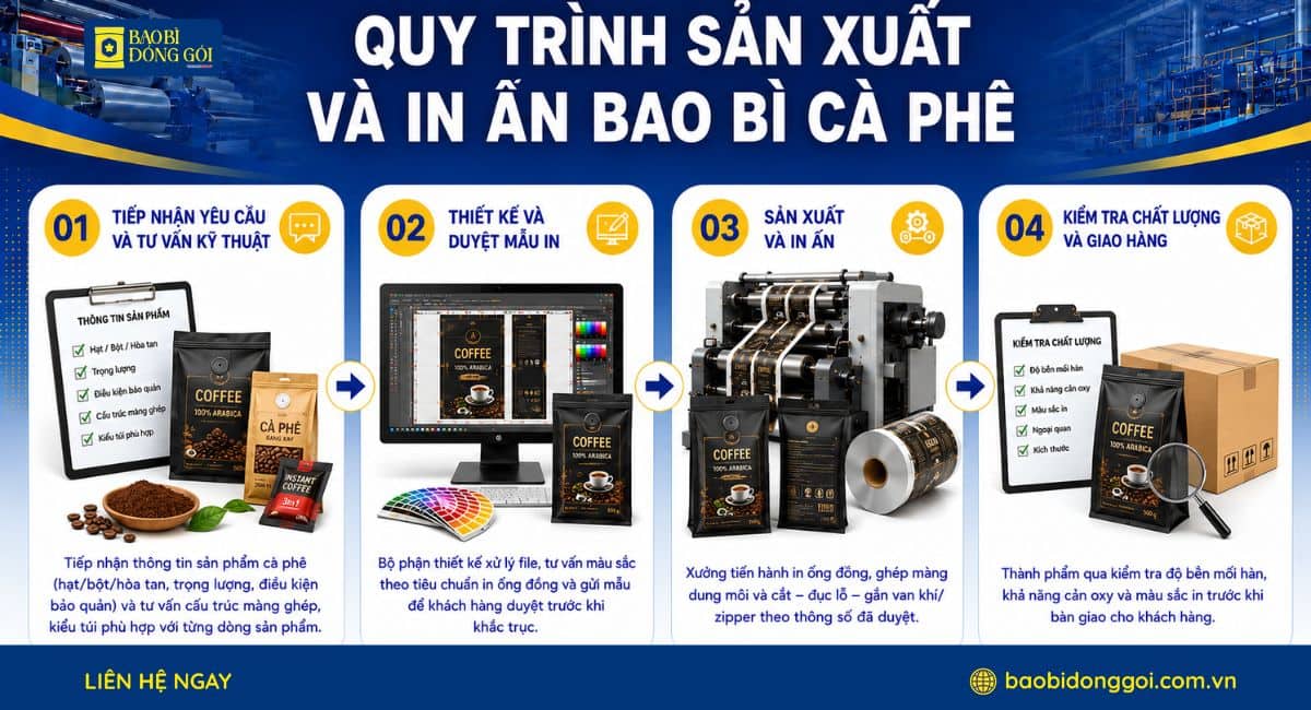 Quy trình 4 bước sản xuất in ấn bao bì đựng cà phê