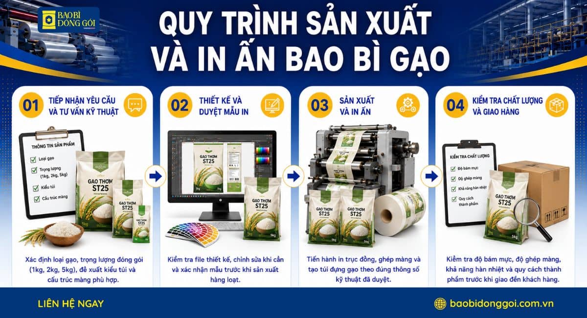 Quy trình sản xuất in ấn bao bì đựng gạo