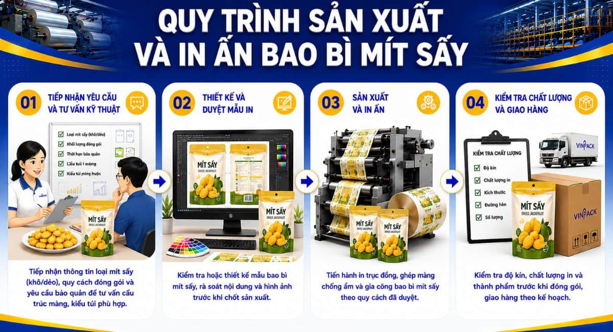 Quy trình sản xuất và in ấn bao bì mít sấy theo yêu cầu