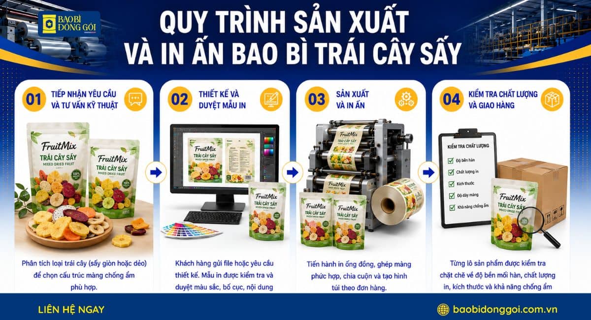 Quy trình 4 bước từ nhận đơn đến giao hàng tại Bao Bì Đóng Gói