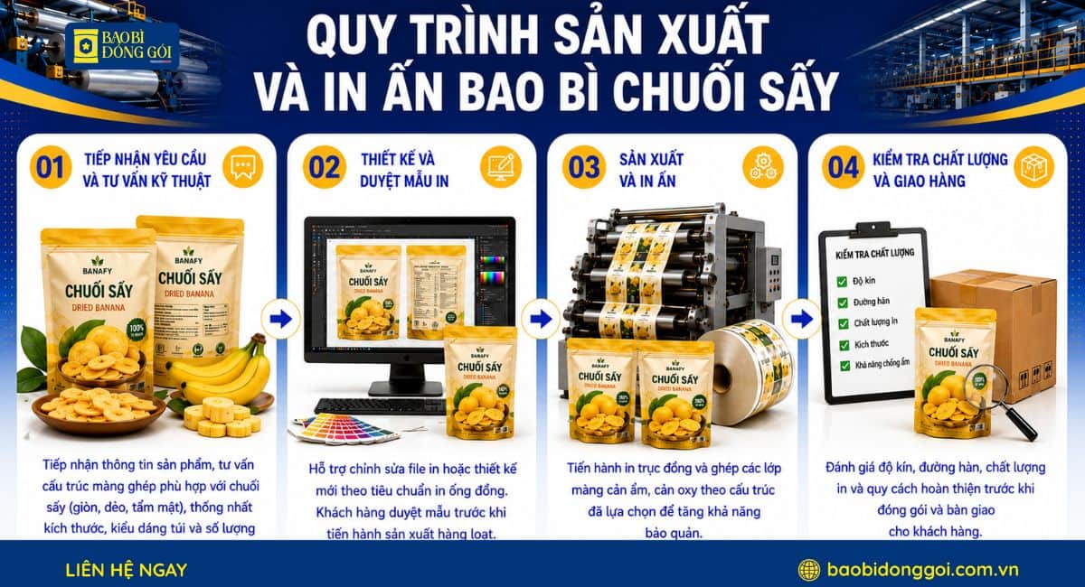 Quy trình sản xuất in ấn bao bì chuối sấy 4 bước tại Bao Bì Đóng Gói