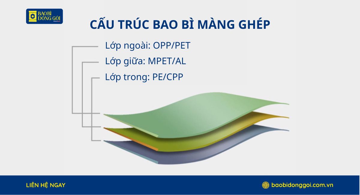 Cấu trúc bao bì màng ghép