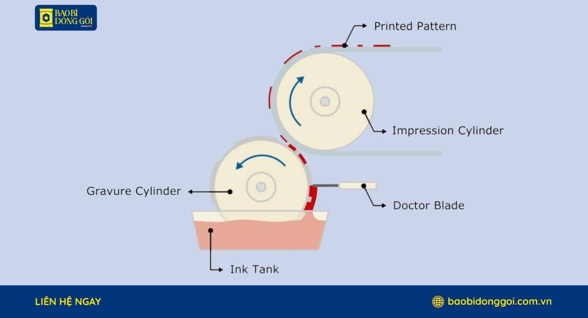 Cấu tạo bộ phận của máy in ống đồng