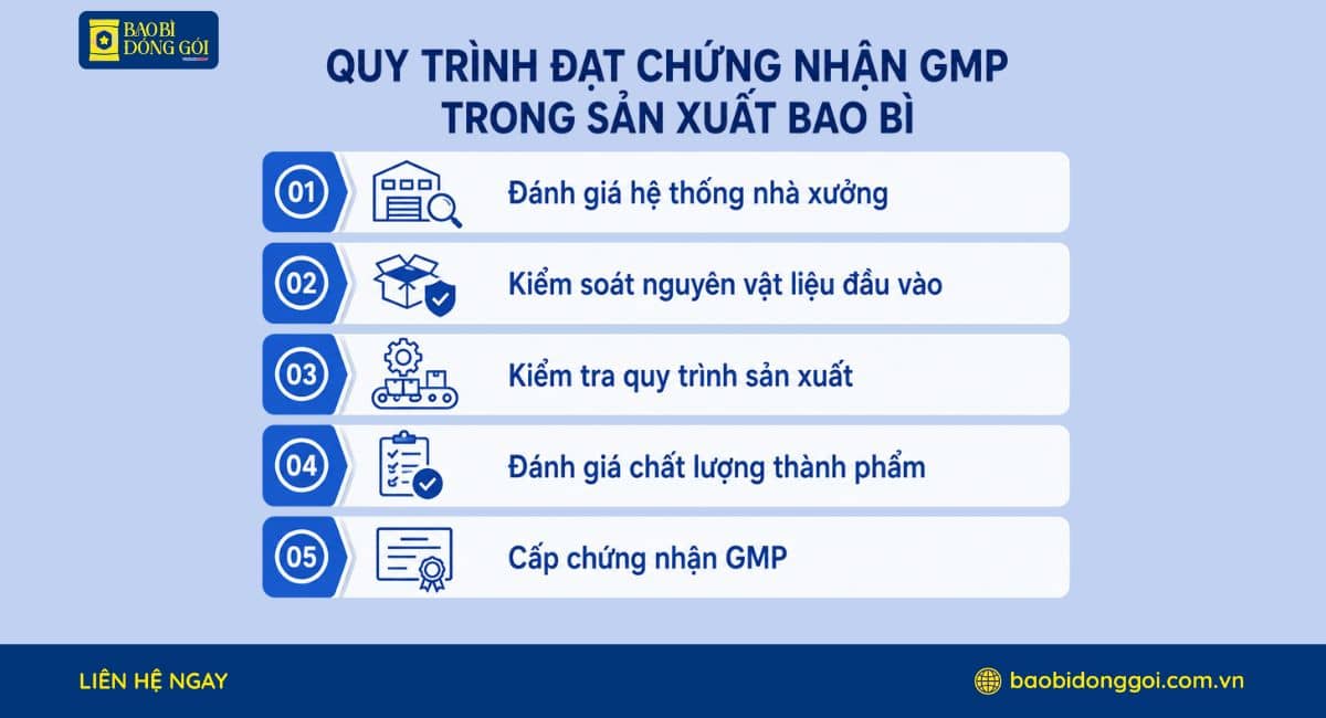 Quy trình đạt chứng nhận GMP trong bao bì trong sản xuất