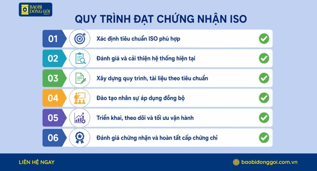 Quy trình doanh nghiệp đạt chứng nhận ISO