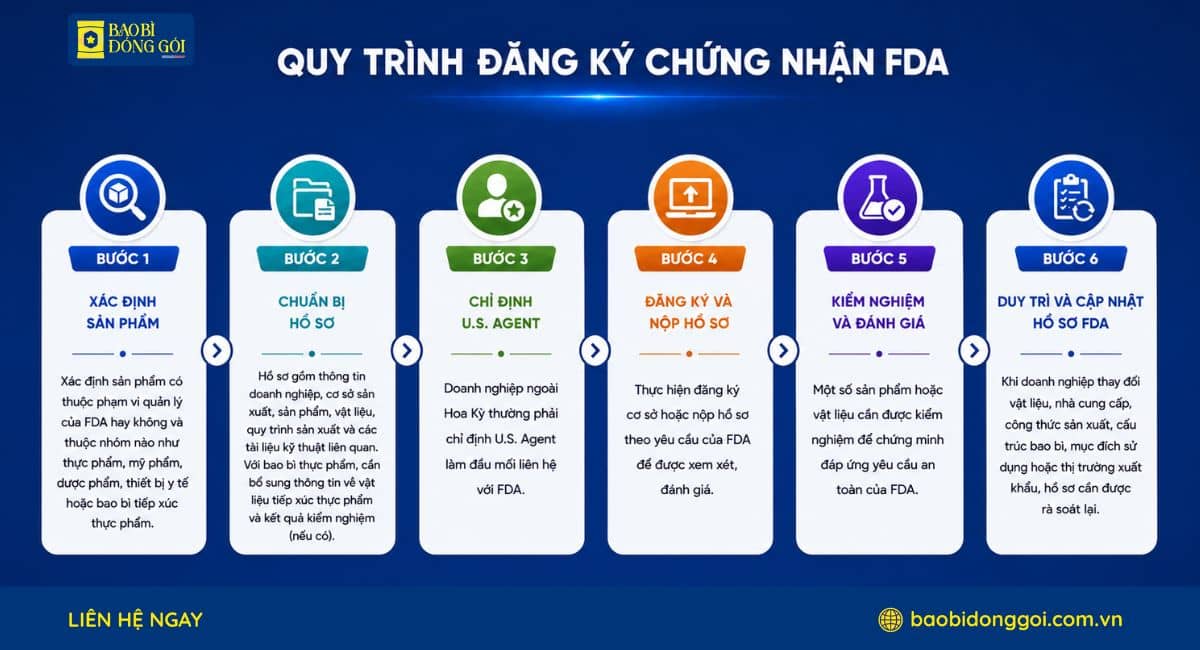 Quy trình đăng ký chứng nhận FDA