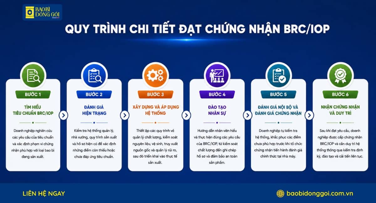 Quy trình để đạt chứng nhận BRC/IOP