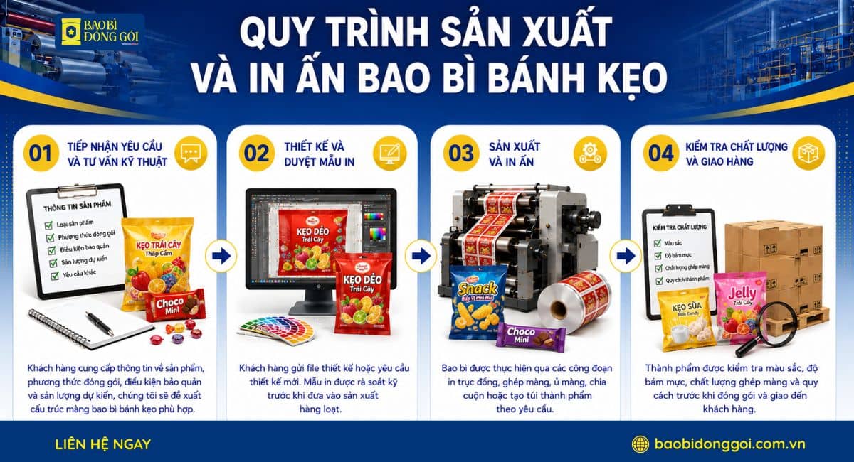 Quy trình sản xuất in ấn bao bì kẹo tại Bao Bì Đóng Gói