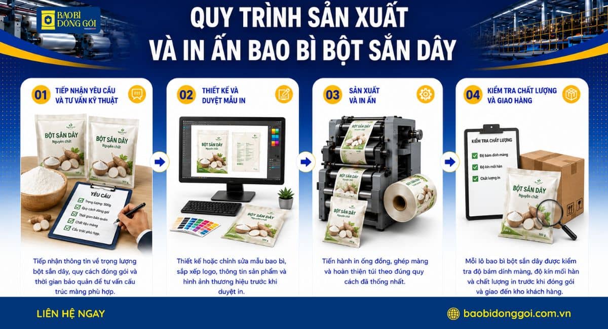 Quy trình sản xuất in ấn bao bì bột sắn dây theo yêu cầu tại Bao Bì Đóng Gói