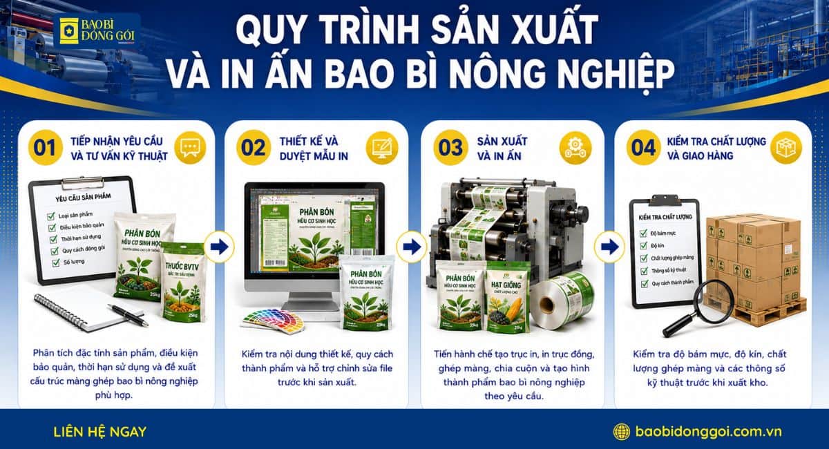 Quy trình 4 bước sản xuất in bao bì nông nghiệp