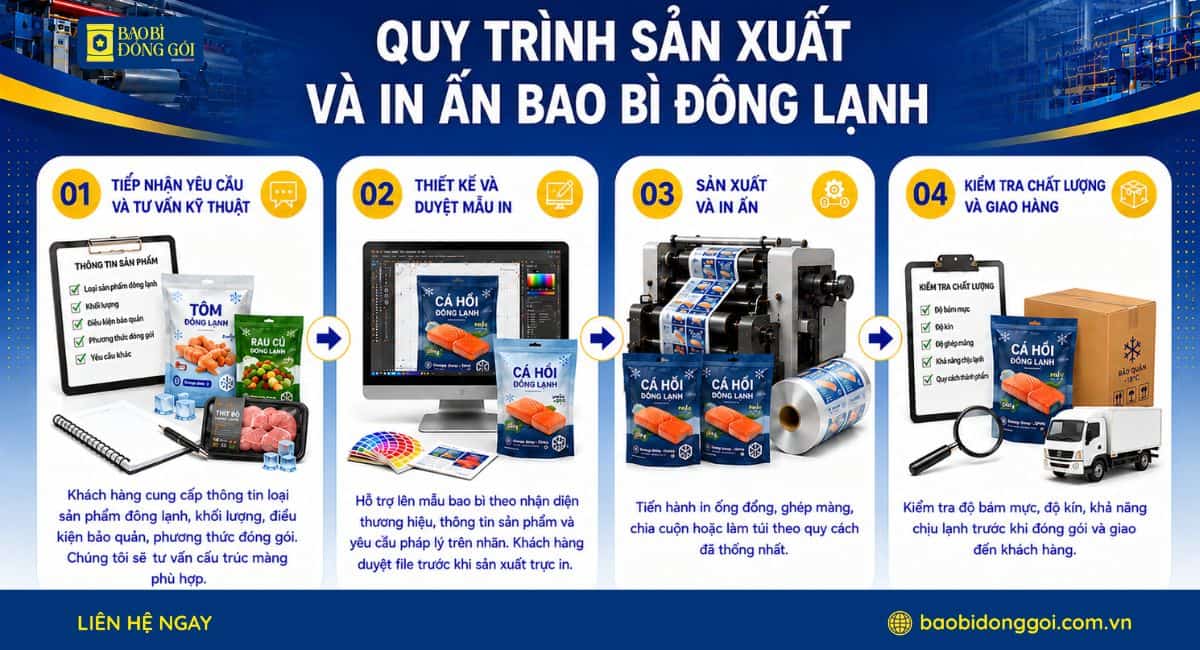 Quy trình sản xuất và in ấn bao bì thực phẩm đông lạnh