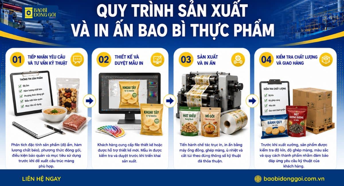Quy trình sản xuất in ấn bao bì thực phẩm 4 bước
