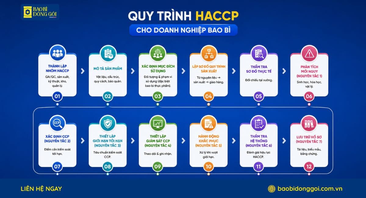 Quy trình xây dựng hệ thống HACCP