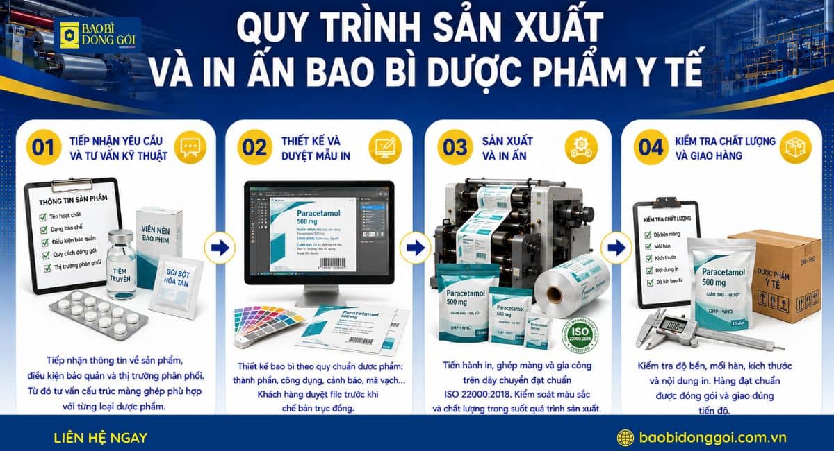Quy trình sản xuất và in bao bì dược phẩm y tế