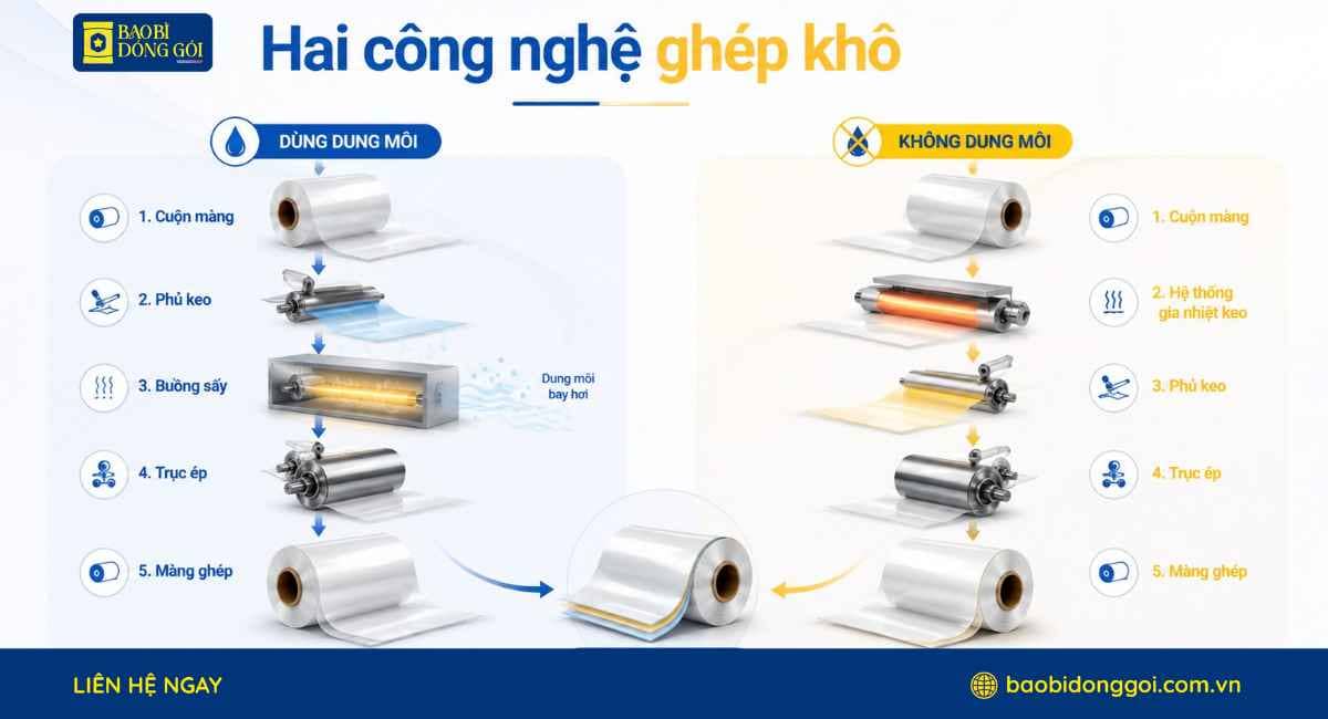 Các loại công nghệ ghép khô