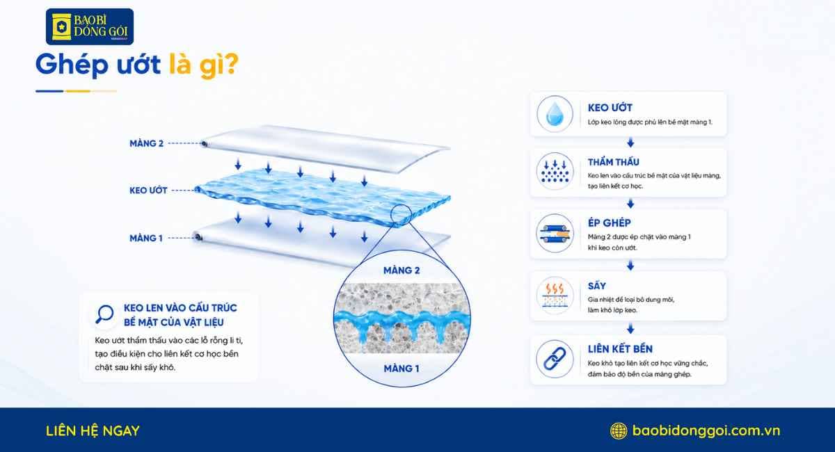 Định nghĩa về ghép ướt trong sản xuất bao bì