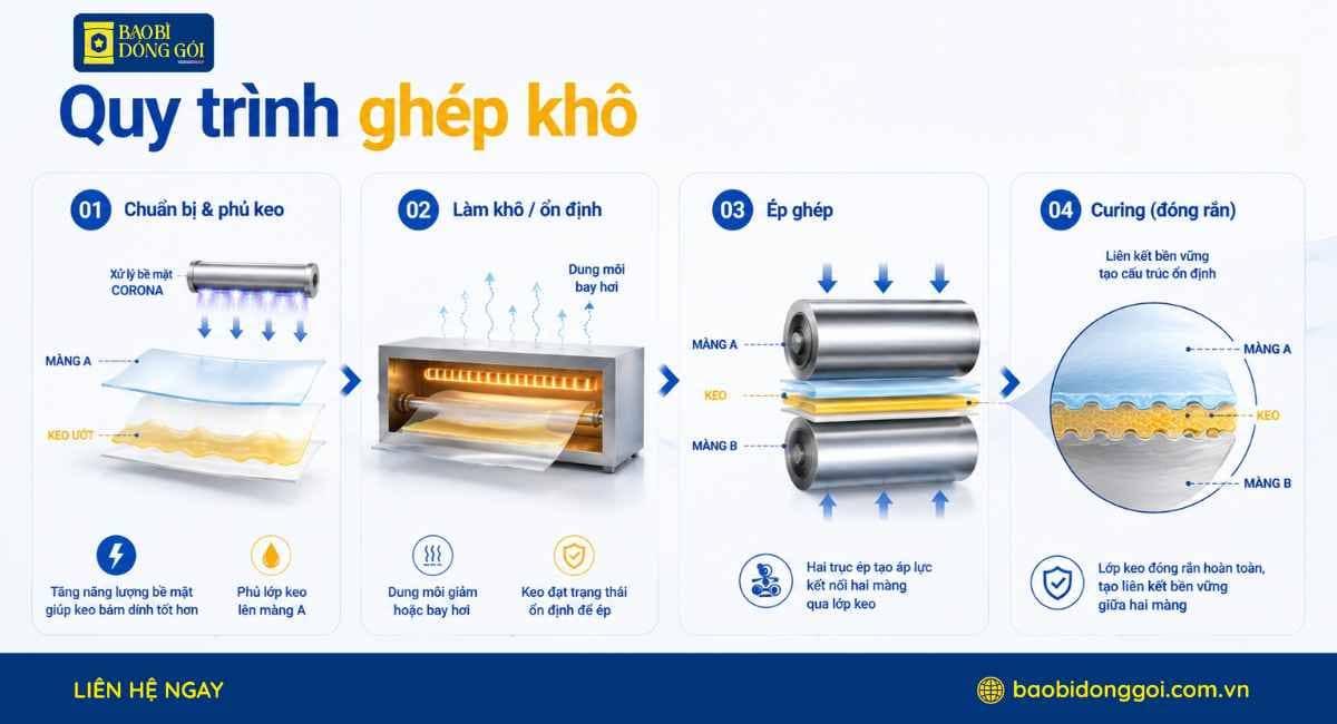 Quy trình ghép khô