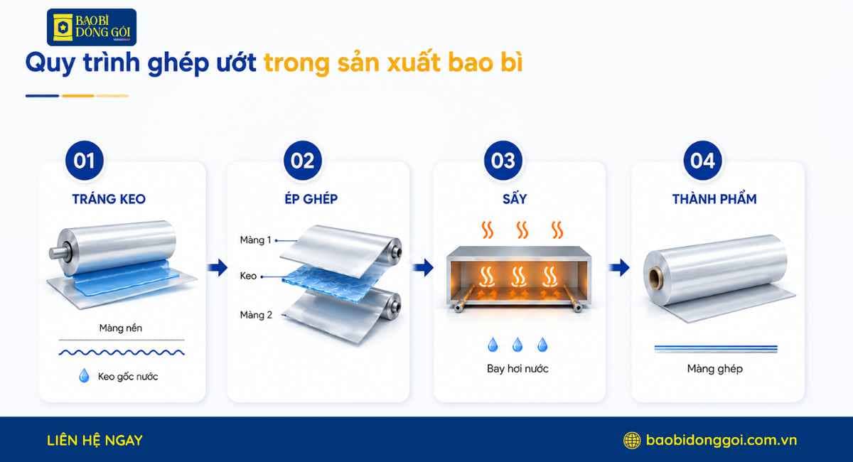 Quy trình ghép ướt trong sản xuất bao bì