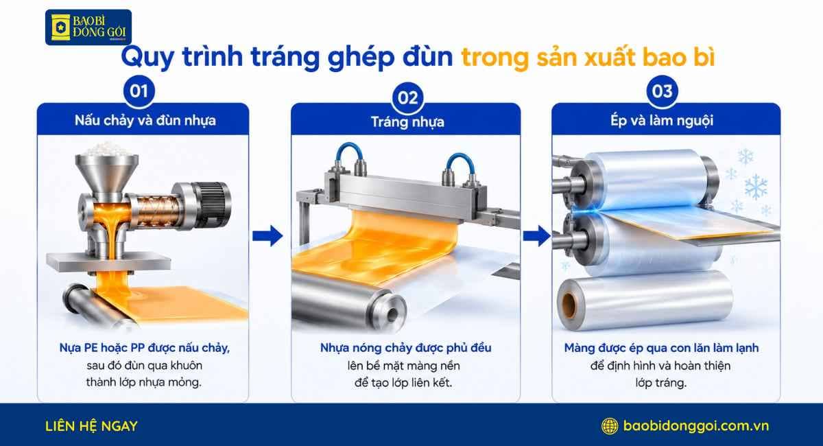 Quy trình tráng ghép đùn